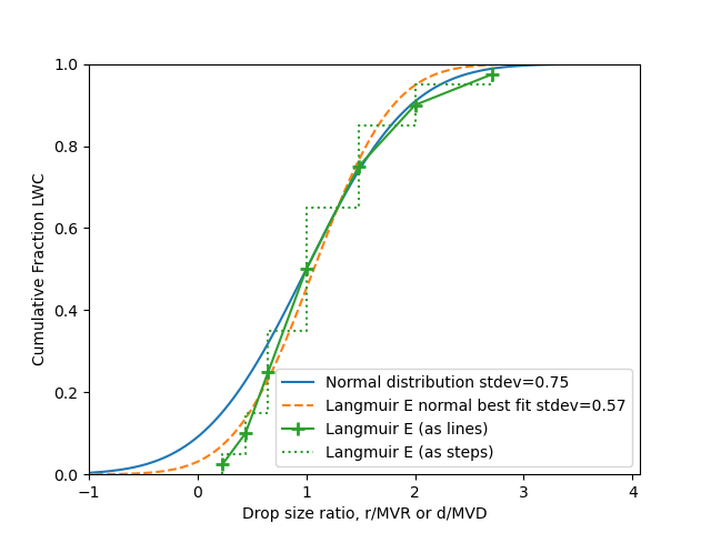 Langmuir E compared to a normal distribution